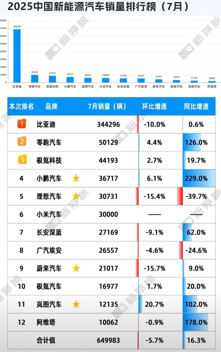 新能源车企7月销量出炉：比亚迪超34万辆领跑！小米30000辆坐稳前五！比亚迪