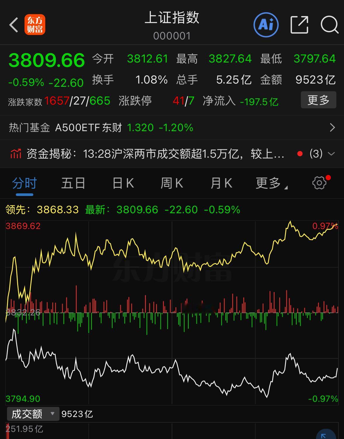 外围涨就冲高回落，外围跌就同步跟跌，市场何时迎来反转现在A股的走势让人颇为无