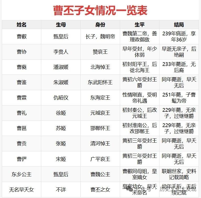 曹丕的子女情况还挺有看头。他有10个儿子，像赞哀王曹协、北海悼王曹蕤等。魏明帝曹