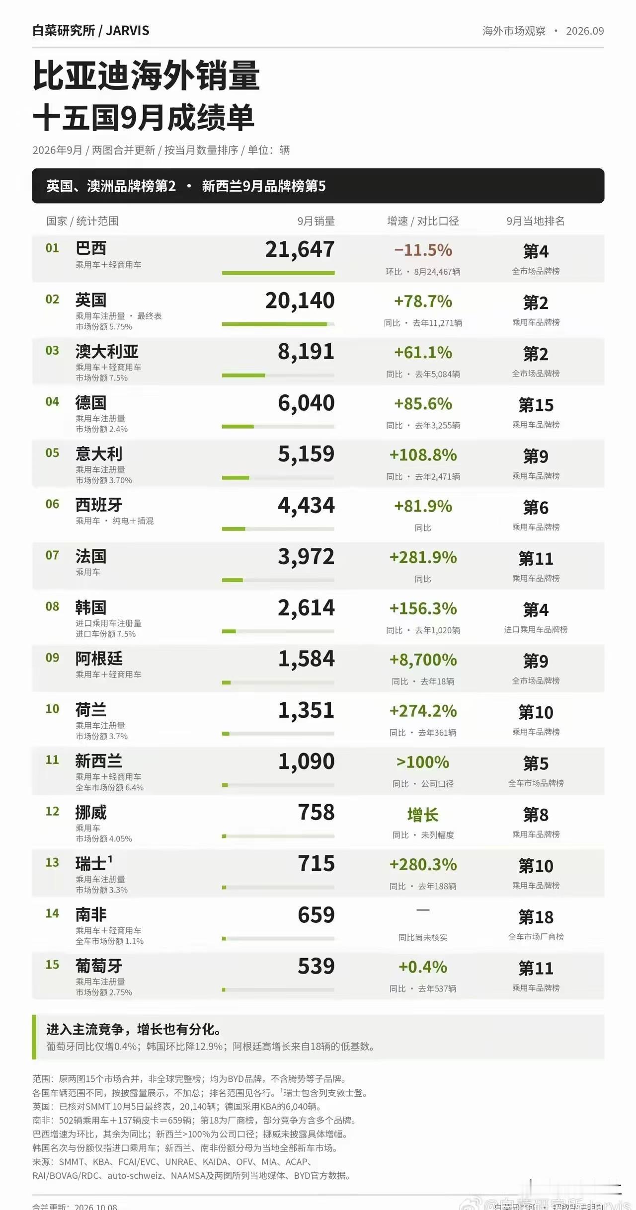 和大家想象中的不同比亚迪卖的好的其实都是在发达国家，而不是凭感觉的以为在亚非