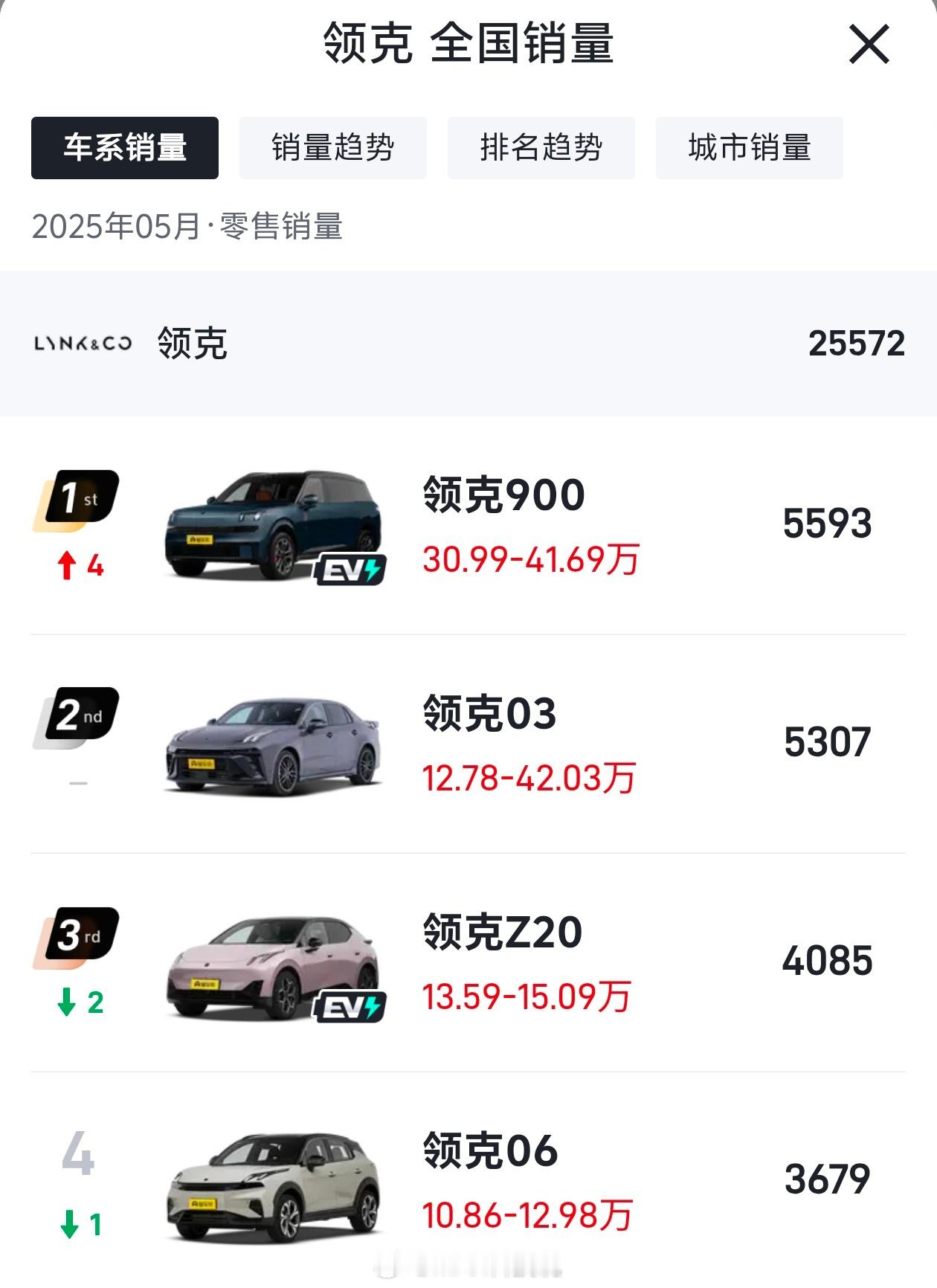 上周各品牌豪华全尺寸SUV销量，问界M8太夸张，领克900实现高端突破：问界M8