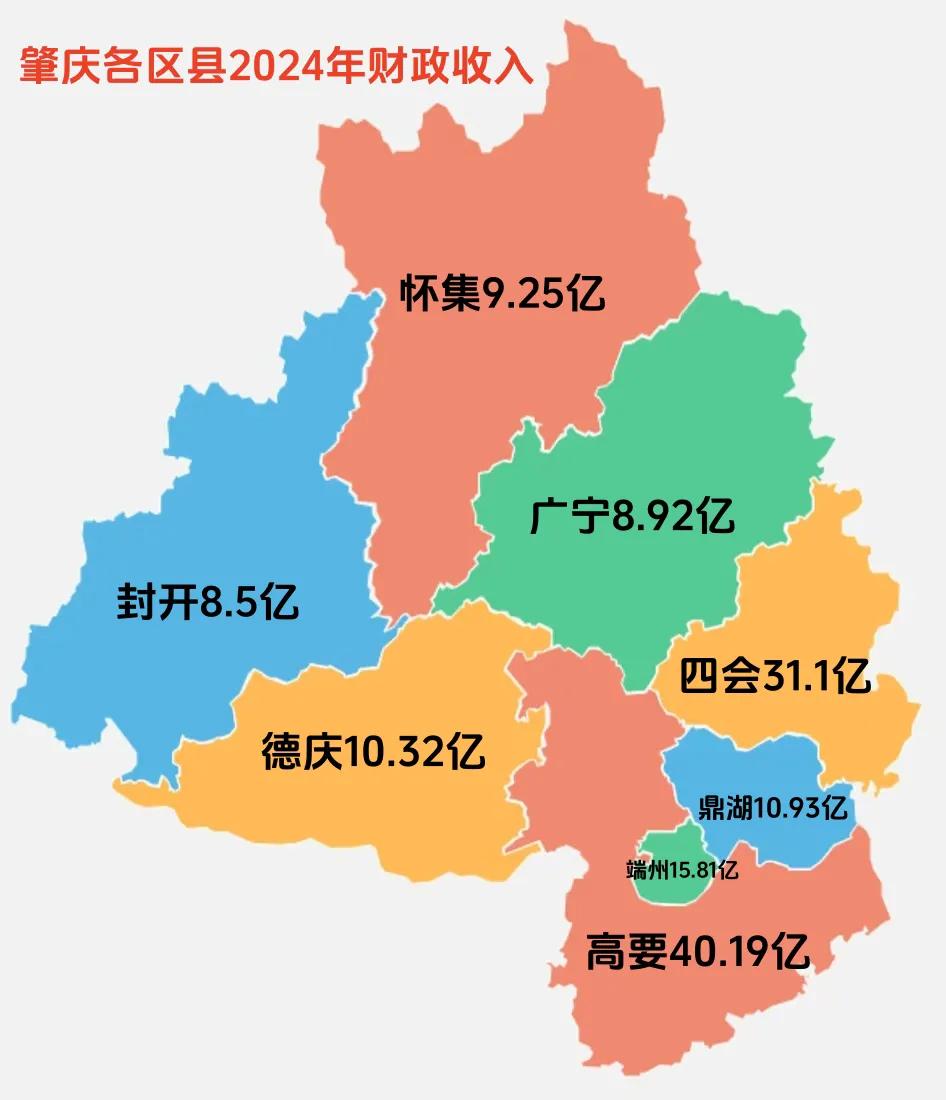 2024年肇庆各区县财政收入出炉，高要区最高，封开县最低。德庆县力压怀集排名肇庆