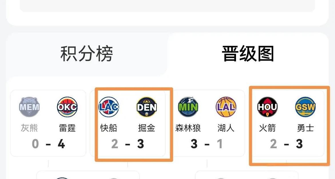 西部已经两组3：2了！都各自有一个主场，但区别很大！谁会冲出第二轮笑到最后！勇