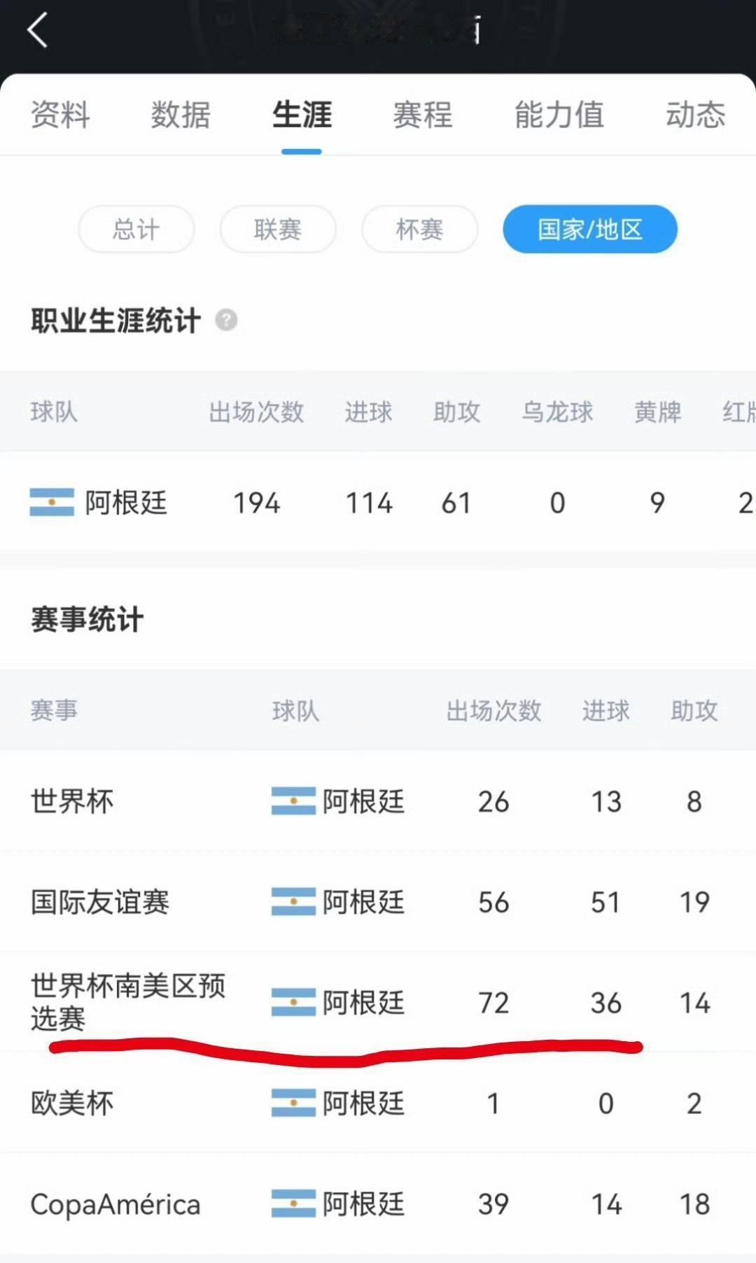 梅迷们不是很喜欢计算场均进球吗？这回世预赛怎么不算场均呢？梅西：72场36球