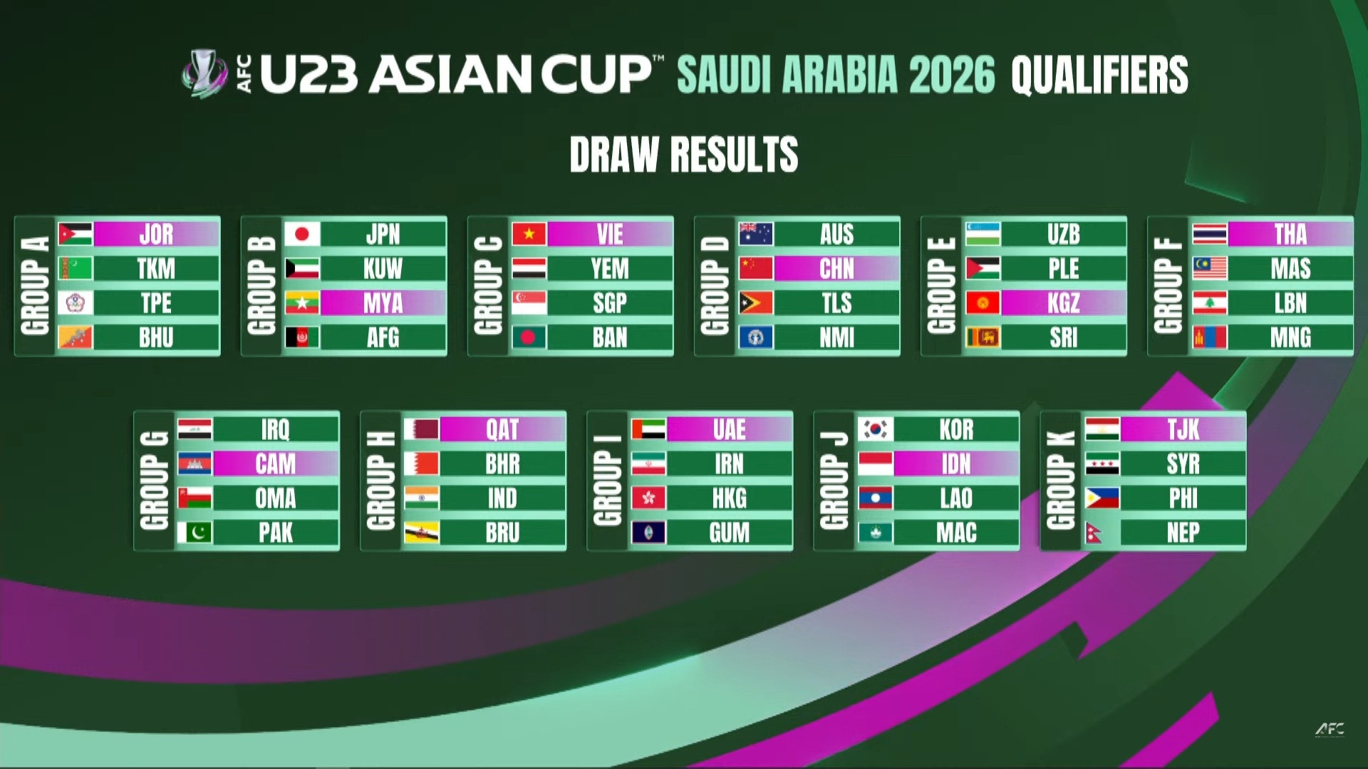 #U23亚预赛抽签结果出炉##U23国足与澳大利亚同组#U23亚洲杯预选赛抽签结