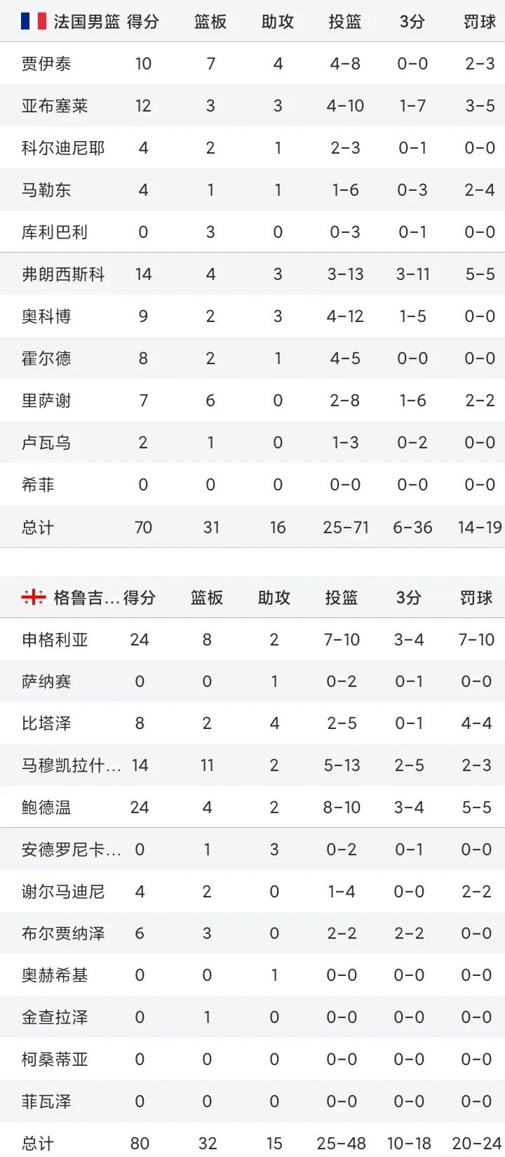 再爆冷门！三分球36投6中，法国男篮无缘欧锦赛八强！赛前，虽说法国队（世界排名