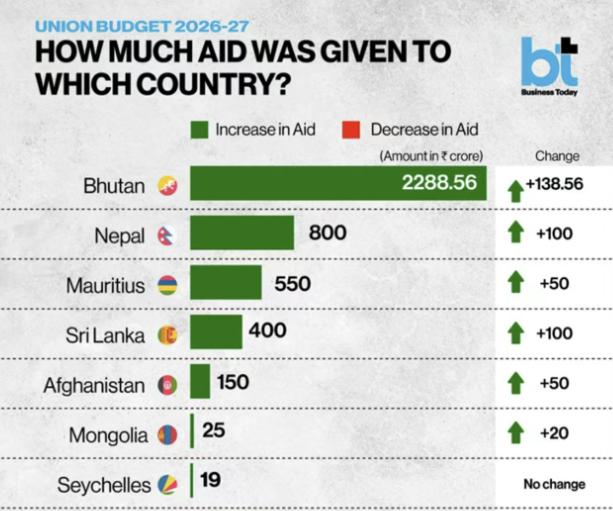 印度2026年对外援助资金计划：1、不丹228.9亿卢比；2、尼泊尔80亿卢
