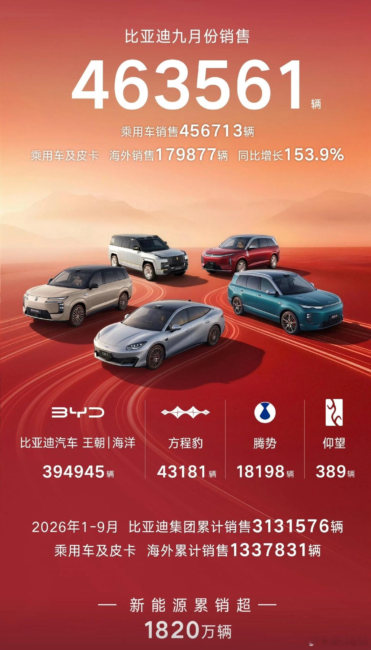 一个月卖了46万辆车，出口海外近18万辆，同比增长153%，比亚迪真是太夯了，开