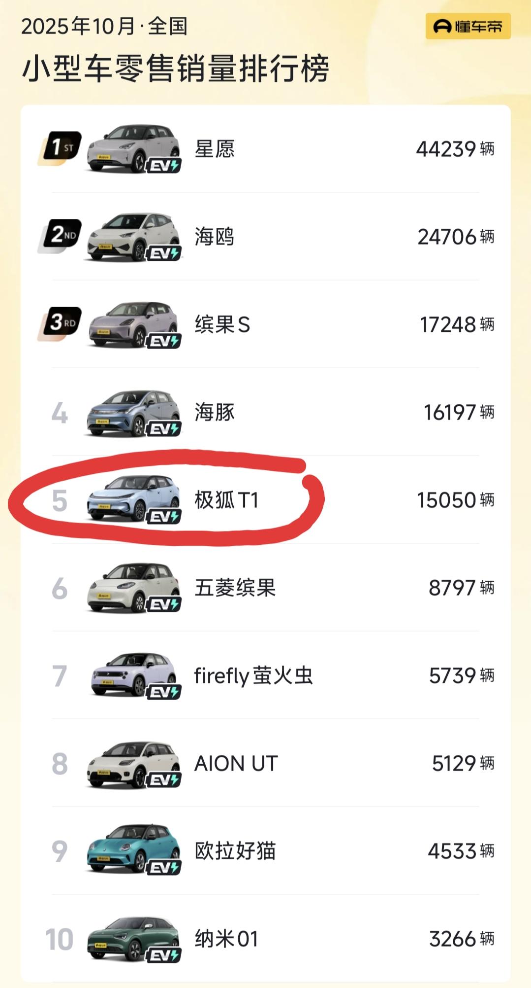 极狐T1，上个月卖了15050辆，不出意外的爆款了。10月份，极狐汽车总共卖