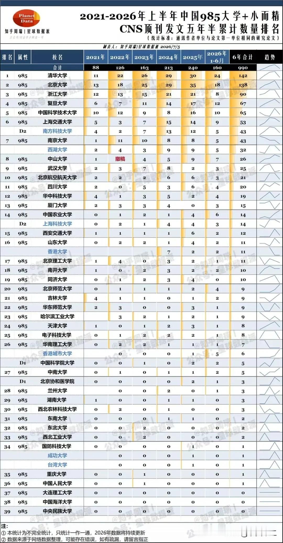 自2021年至2026年上半年的CNS顶刊发文数量排名，清北浙稳居全国前三。其中