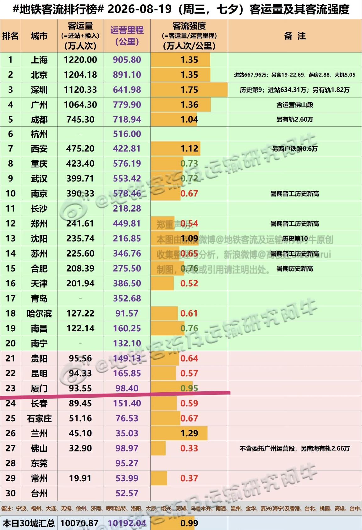 【8月19日（周三），厦门地铁客流93.55万人次排全国23位】本周三，是农
