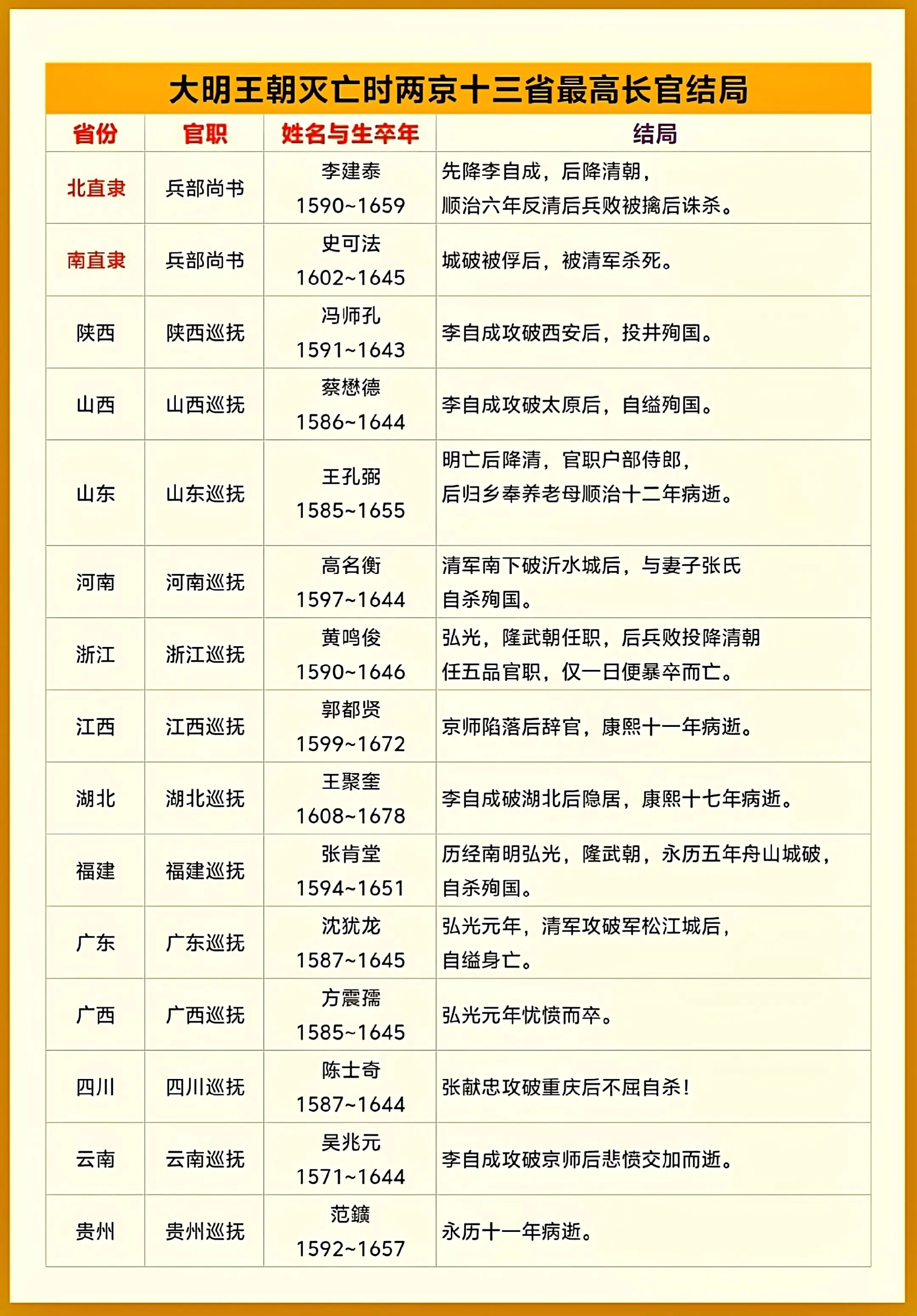 大明王朝灭亡时最高行政长官结局。大明王朝灭亡时最高行政长官结局。   🔥