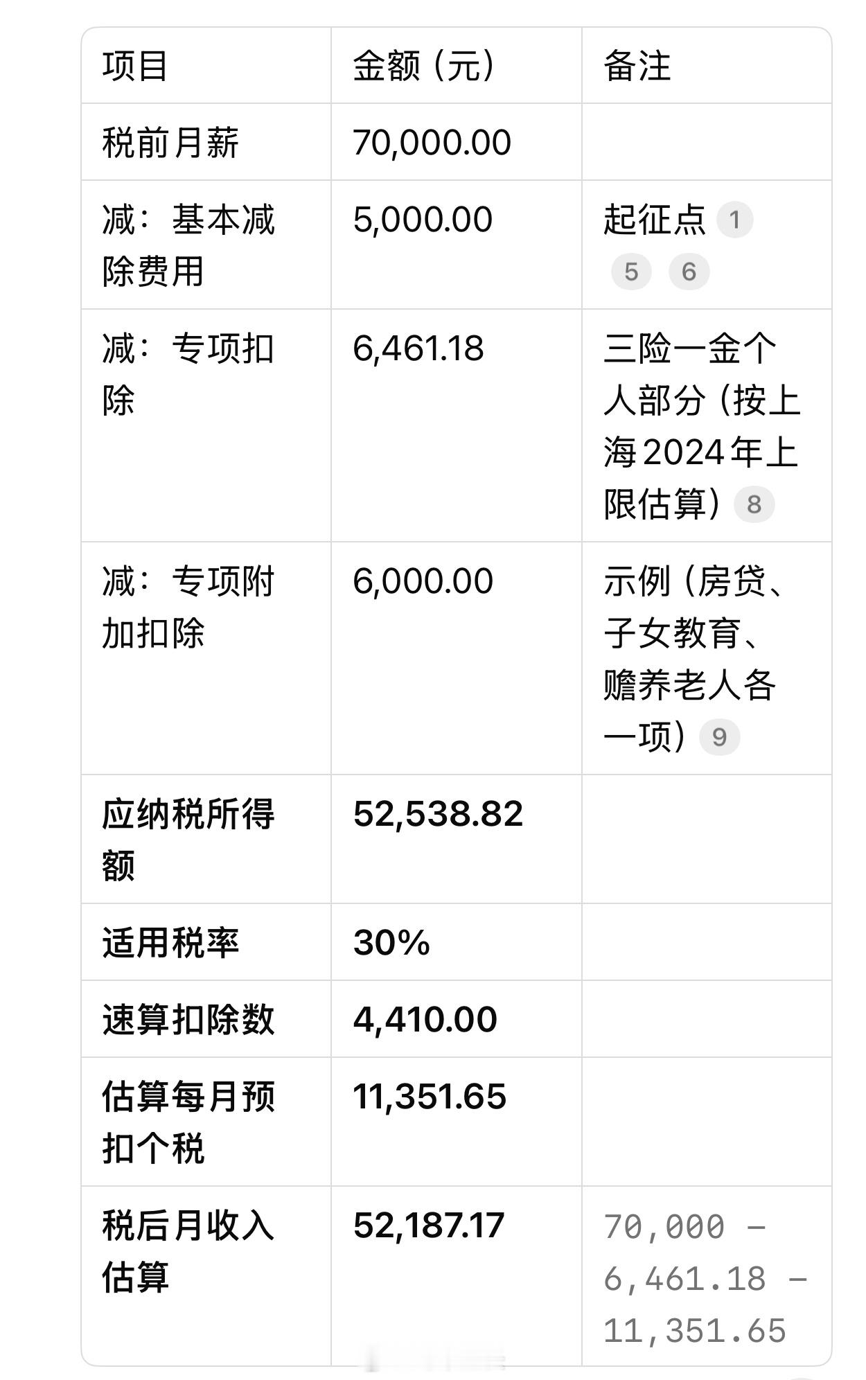 上海月入70000一天的花销月入7万，即使在上海也算比较高的工资了。首先要计算交