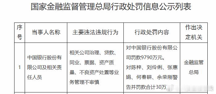 【中国银行领近亿元罚单安徽省分行一名副行长同时被处罚】近日，中国银行领导一张近