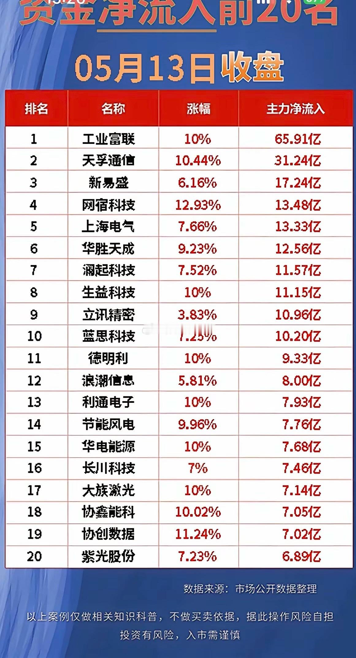 狂买65亿！今天A股主力头号重仓股，直接曝光！5月13日A股收官，全天主力资金动
