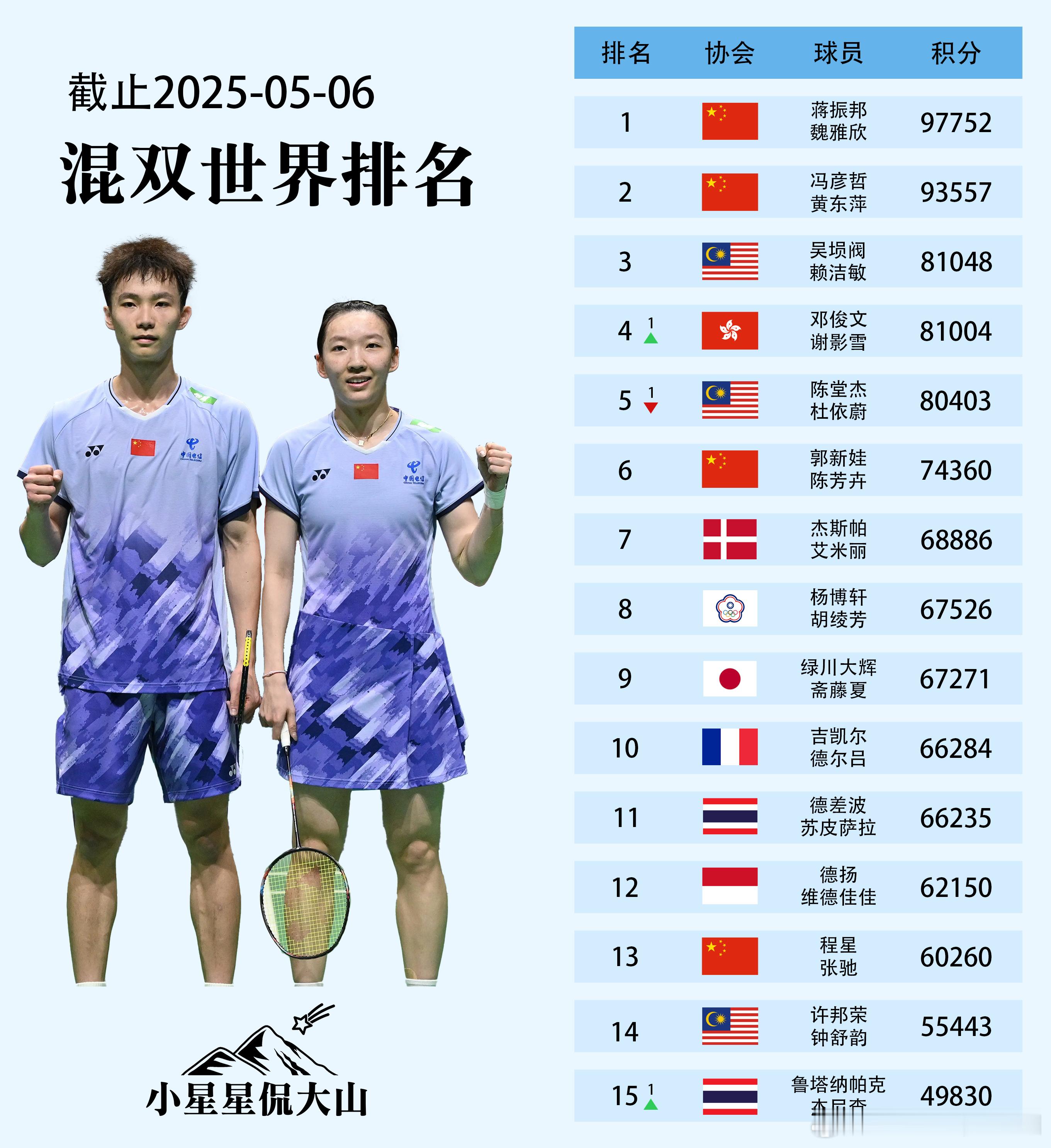 最新混双世界排名：🇨🇳蒋振邦/魏雅欣1🇨🇳冯彦哲/黄东萍2🇭🇰邓