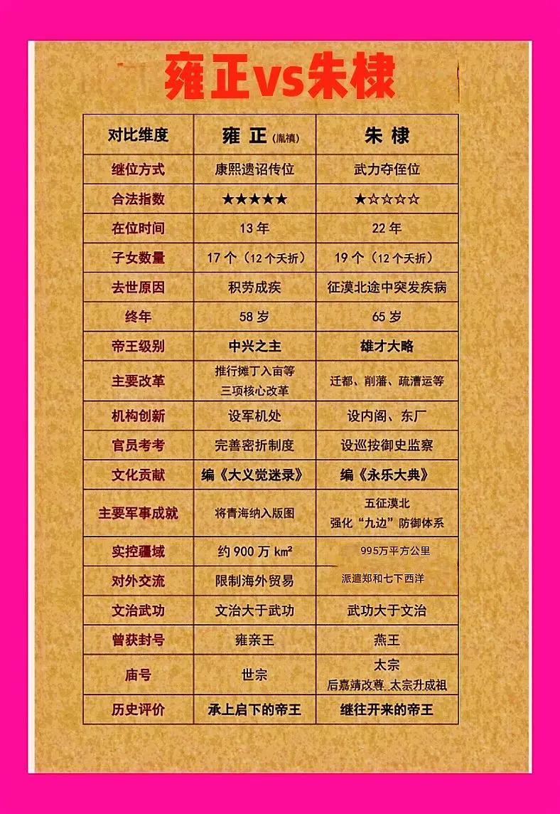 雍正对比朱棣。清世宗对比明成祖朱棣，谁更略胜一筹。