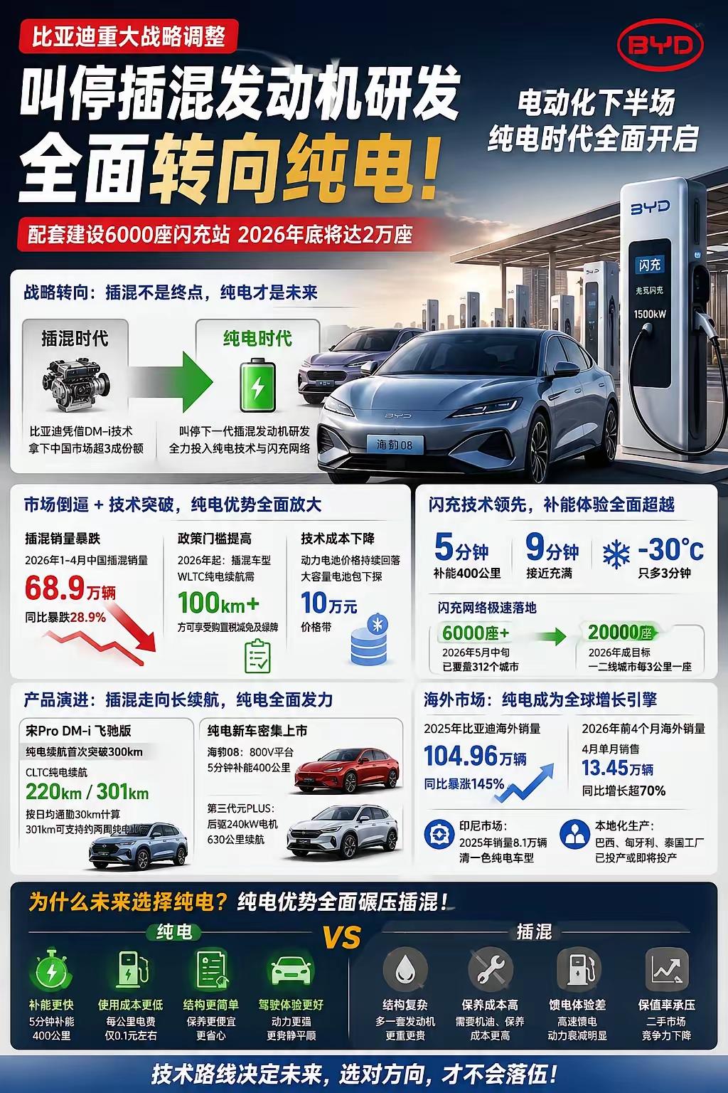 比亚迪汽车自2003年创立开始，就立下了纯电化的最终目标。为了实现纯电化这个最