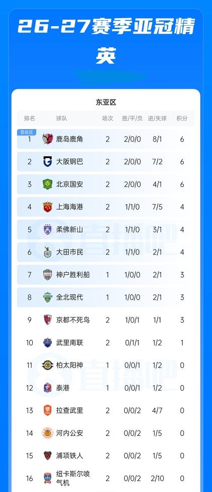亚冠积分榜：国安积6分第3海港积4分第4，鹿岛鹿角、大阪钢巴两队领跑10月