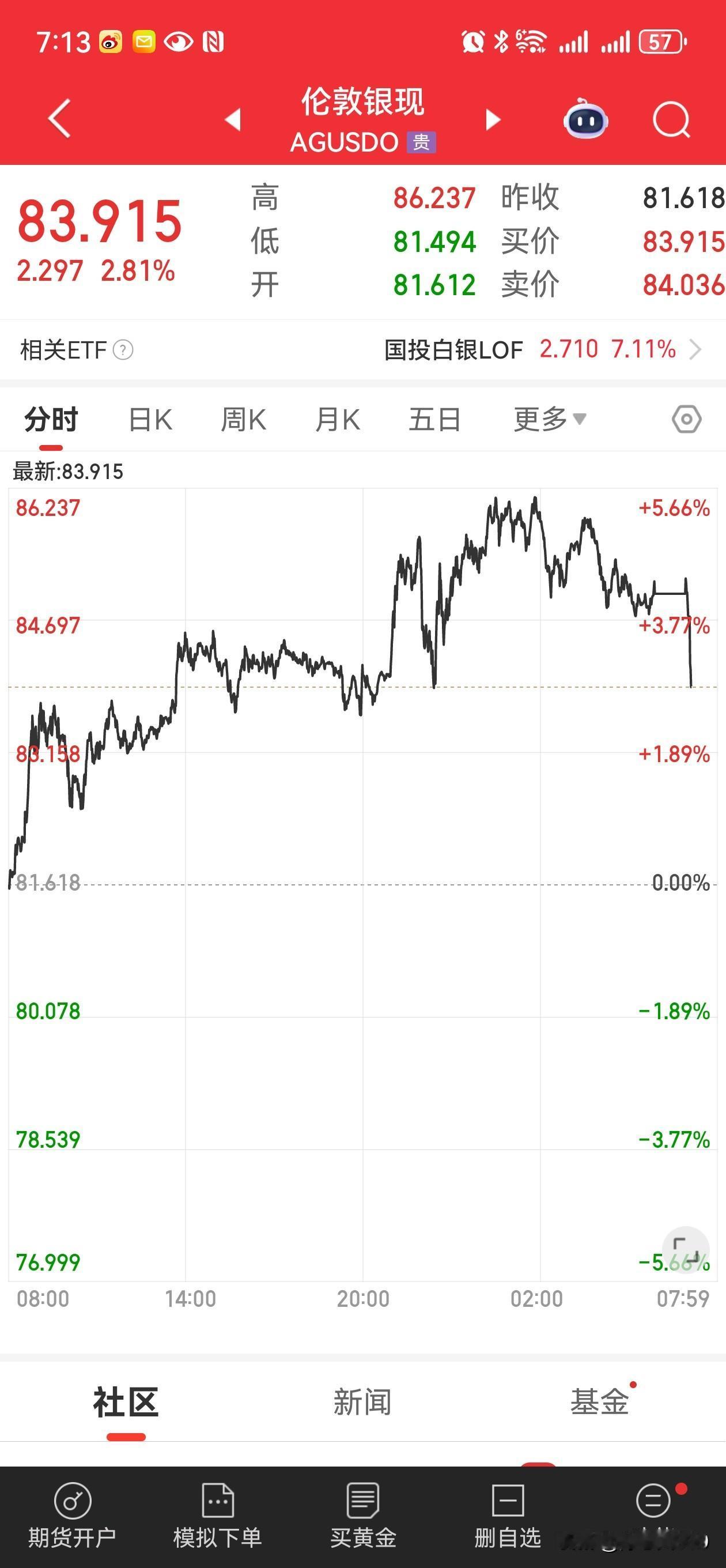 新的一年，黄金白银都涨疯了，一路看涨黄金白银三年多来，黄金从300多涨到现在