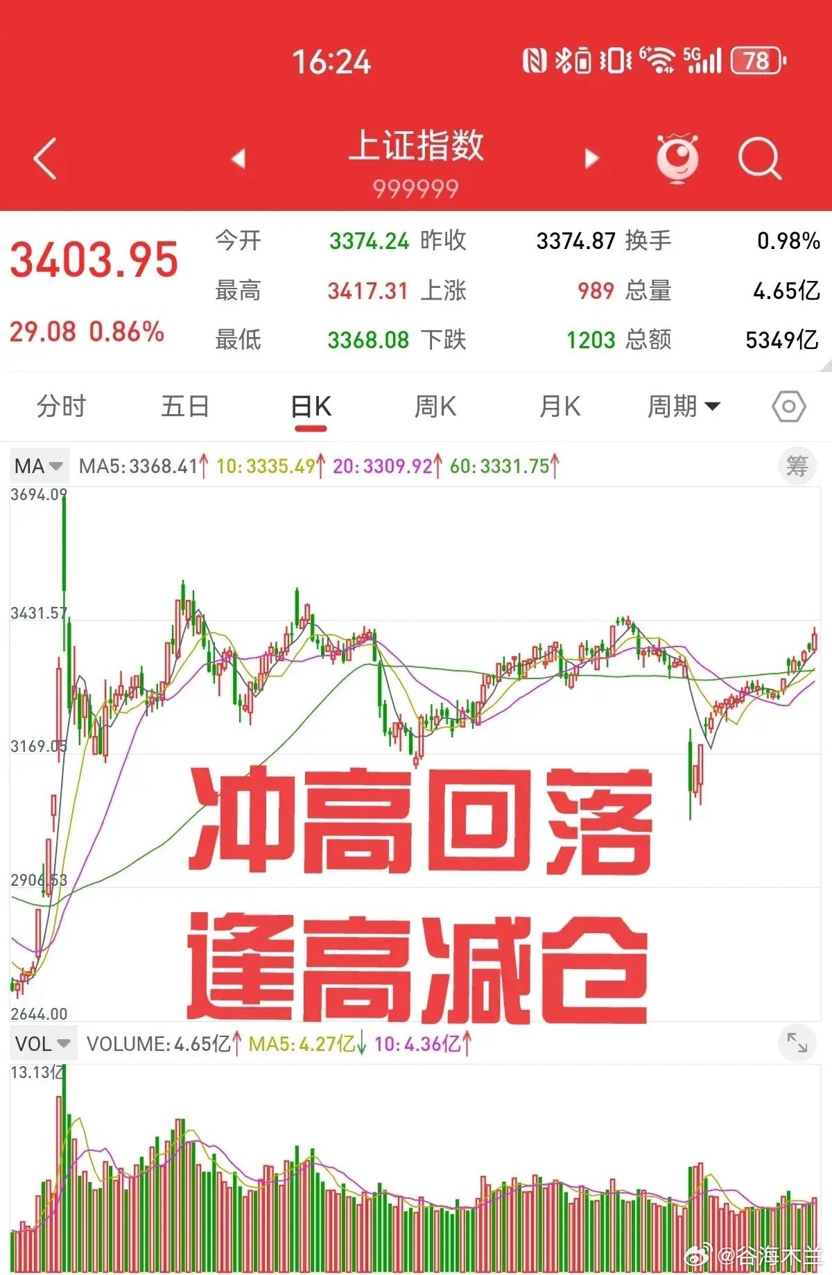 5月15日，牛市的旗手证券和保险，突然大幅拉升，上证指数重新回到3400点以上。