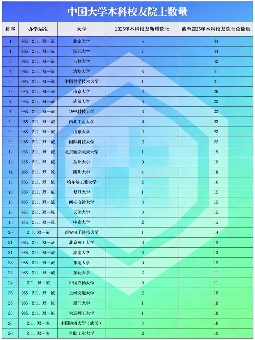 高校本科校友院士排行，浙大北大竟并列第一哇塞！刚看到高校本科校友院士排行，浙大