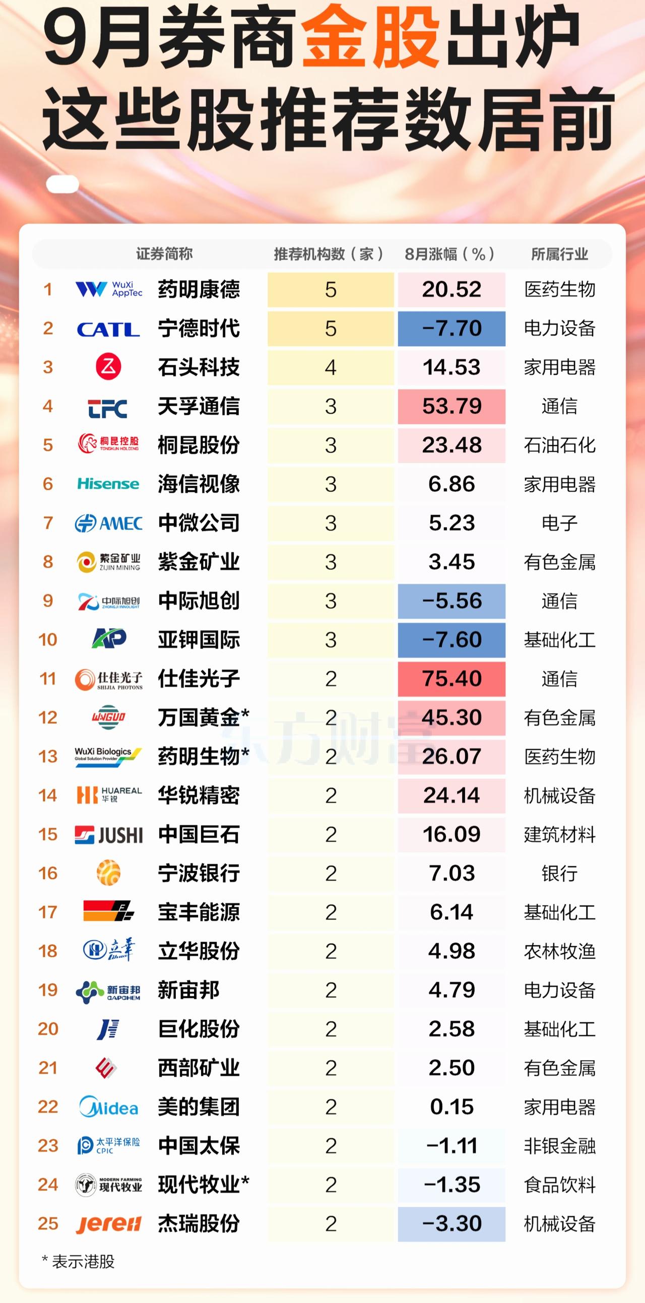 9月券商金股名单出炉！这些个股获得机构扎堆推荐，哪些板块值得关注？9月2日消息