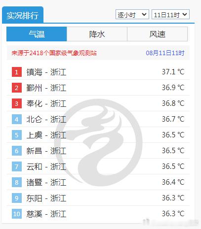 【浙江高温霸屏】今天11时，浙江站点包揽了气温榜前十。今天浙江部分站点预报下午最