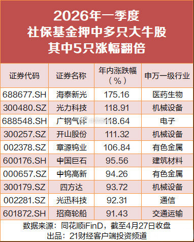 社保基金押中多只大牛股又一次证明：专业机构赢在体系！社保重仓牛股频出，核心是严