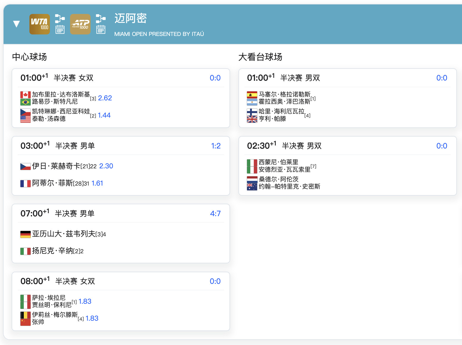 迈阿密1000赛明日赛程⏰男单半决赛将打完，早上7点辛纳vs兹维列夫。🇨🇳