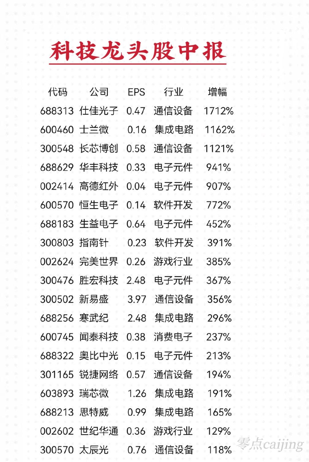 科技龙头成长股中报业绩