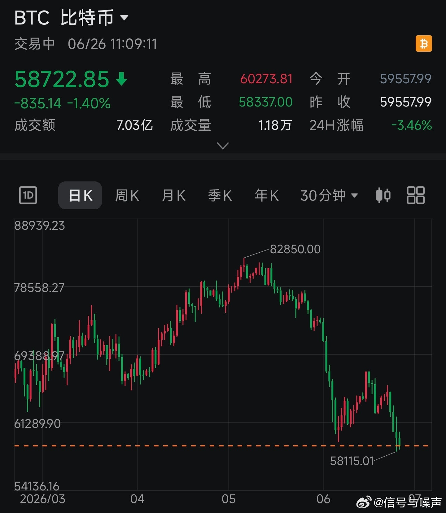 比特币跌到5.8w了