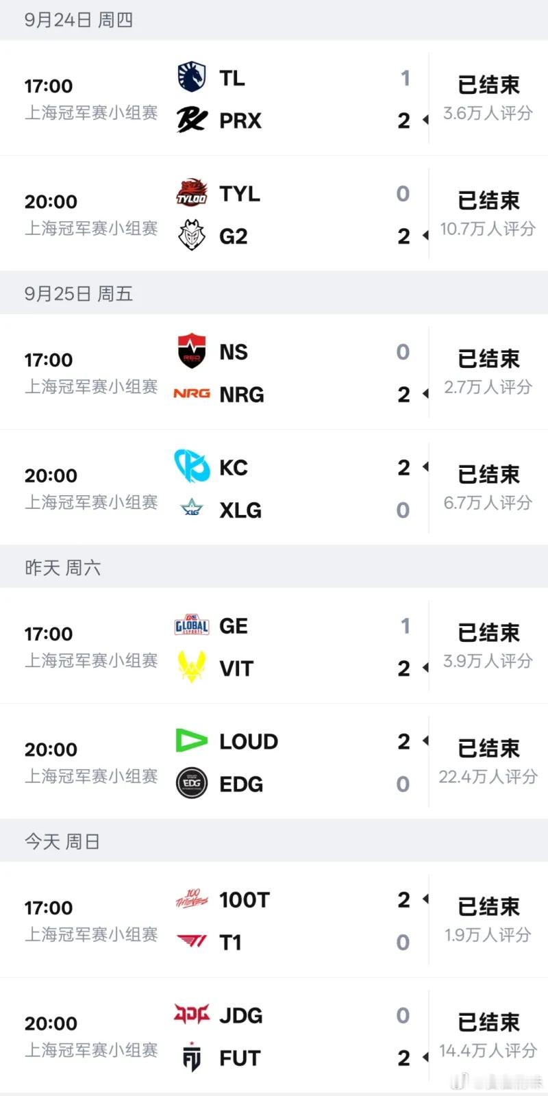目前冠军赛亚洲八支队伍仅PRX获大场胜利，GE对VIT赢下一图JDG也败了​​