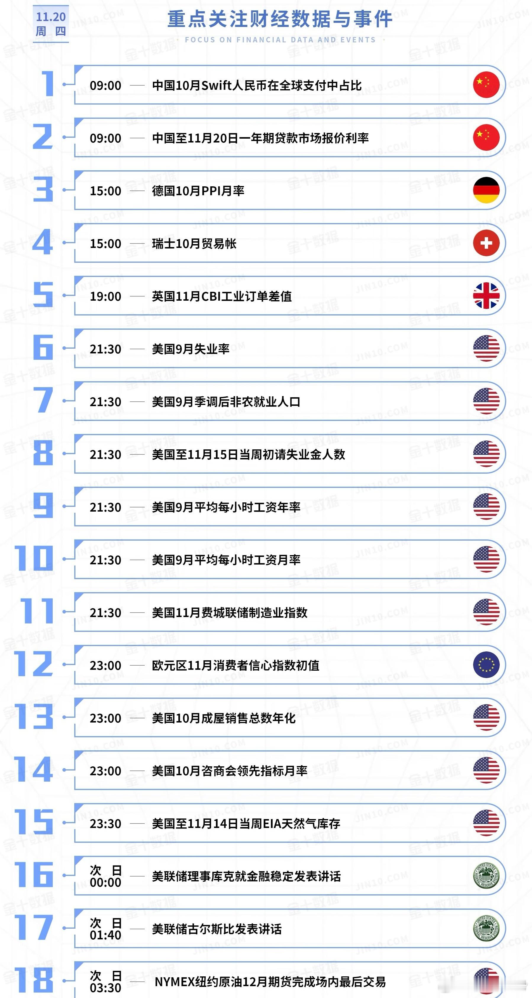 ☆21:30：9月非农报告、美国至11月15日当周初请失业金人数、美国11月费城