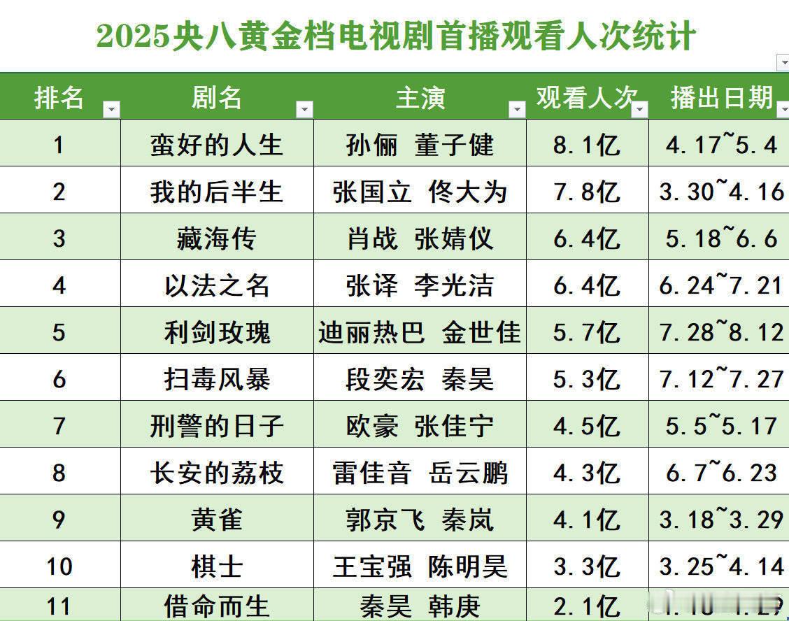 原来是有人做假表吗[捂脸哭]真是离谱，承认藏海传爆了对某些人来说比杀了他都难受​