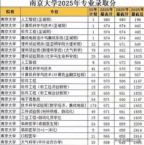 南京大学2025年专业录取分人工智能至诚班680分，省排196名，这个成绩清北