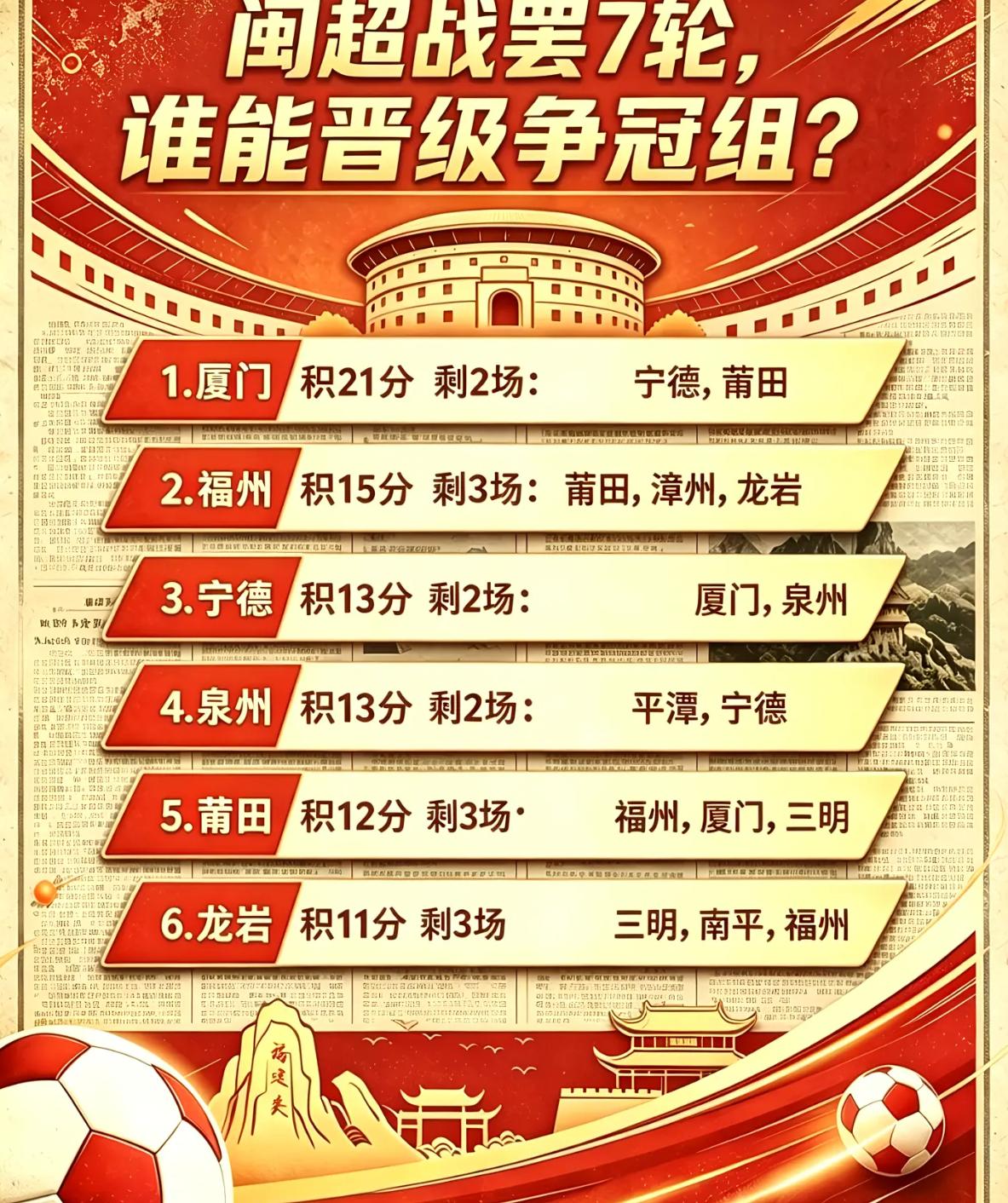 闽超球队两极分化，能晋级的都有机会，不能晋级的都没有机会！莆田的晋级机会要靠一