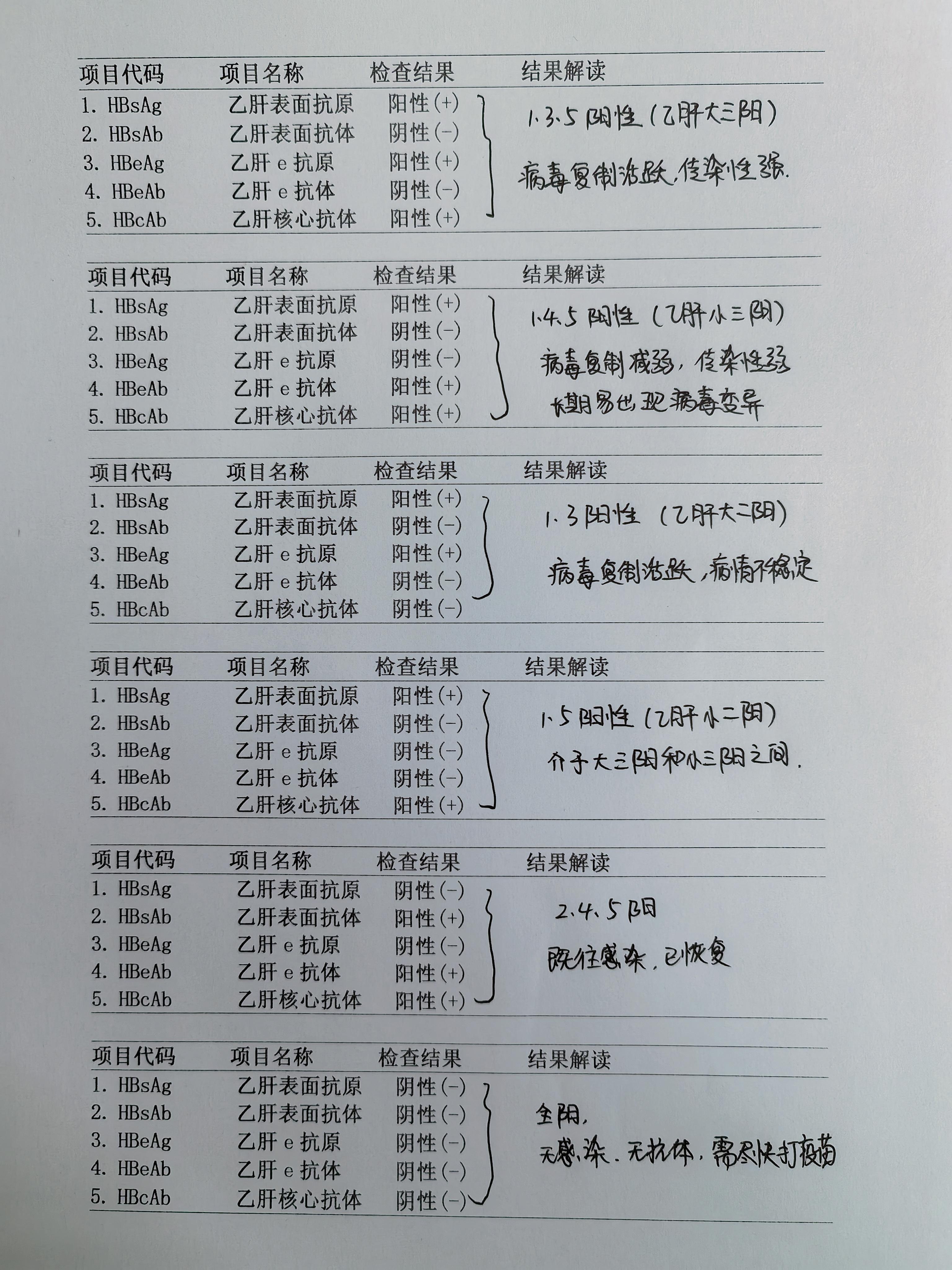 乙肝 大三阳 小三阳 乙肝五项 健康科普