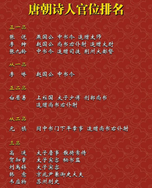 唐朝诗人官位排名​​​。。。