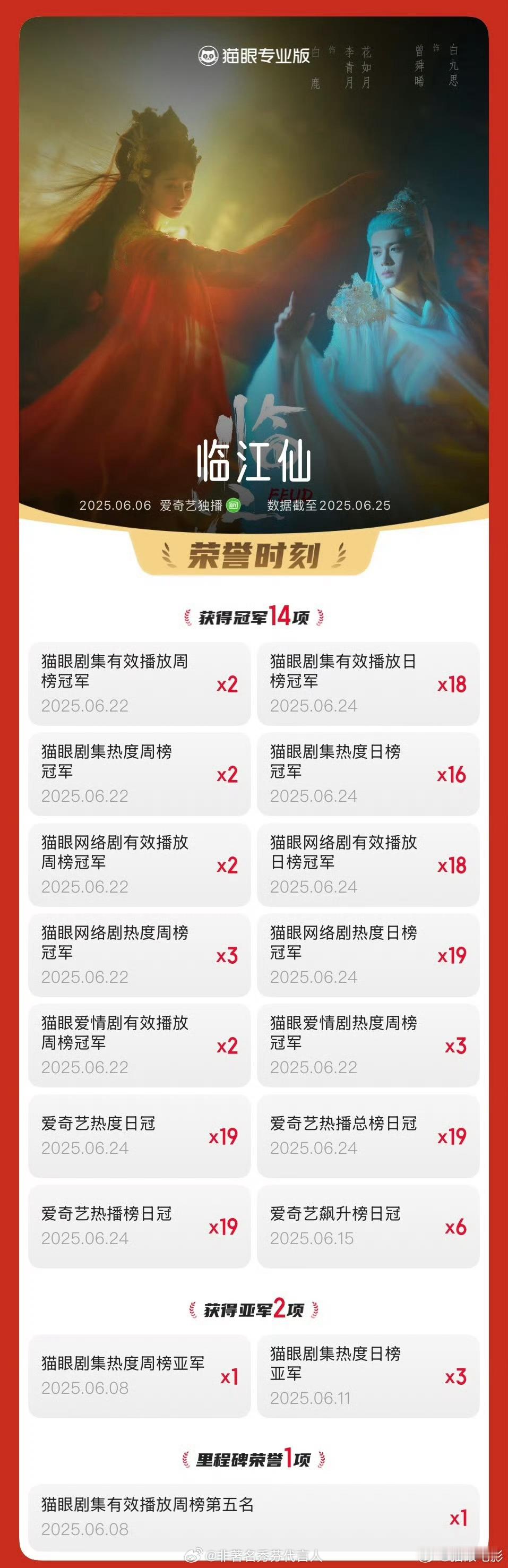 这个临江仙，红红火火🔥🔥🔥桃19个日冠，猫眼全网有效播放量10亿​​​