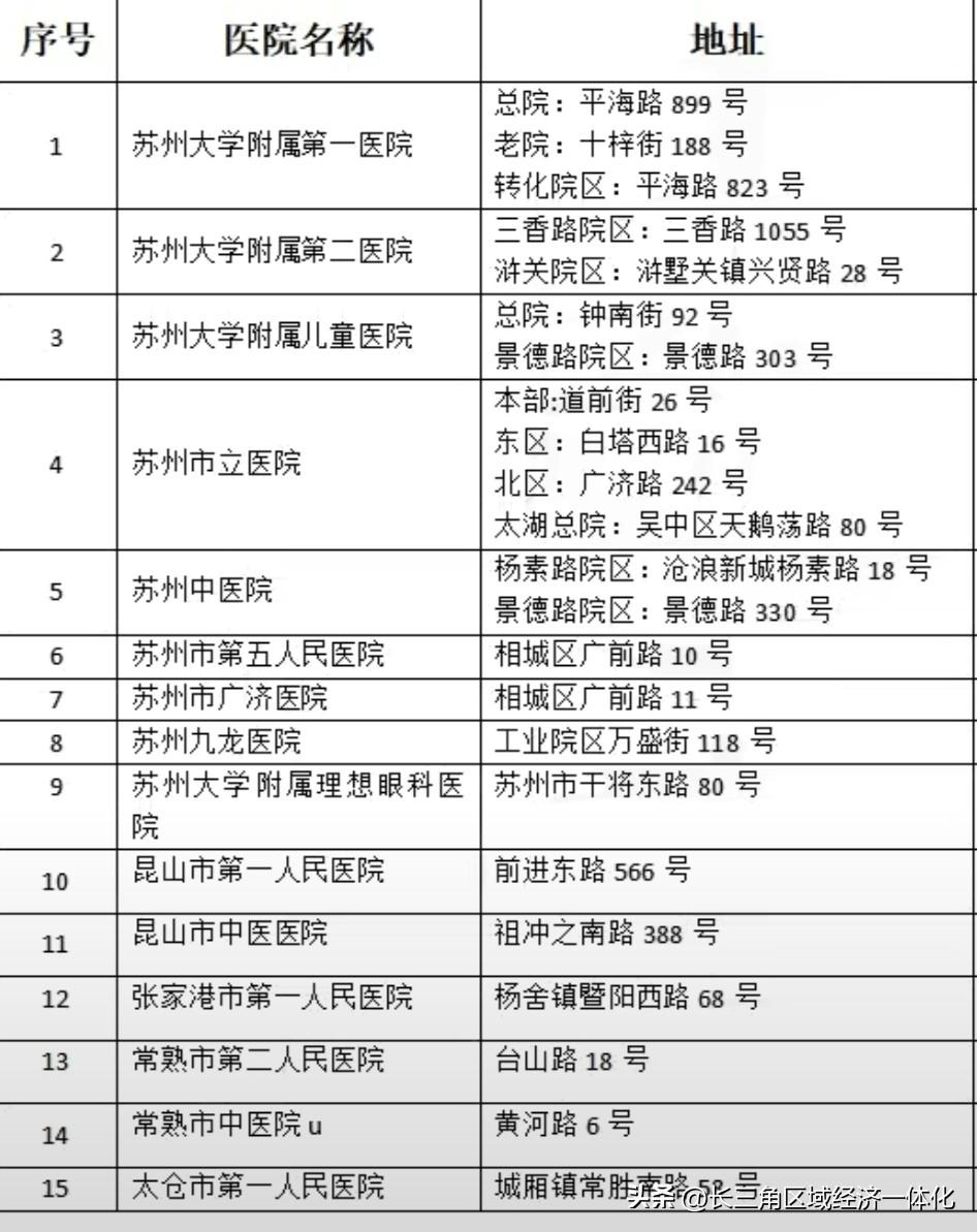 苏州苏州大市范围内三甲医院以及医院的具体位置，这里面也包括了昆山市、张家港市、