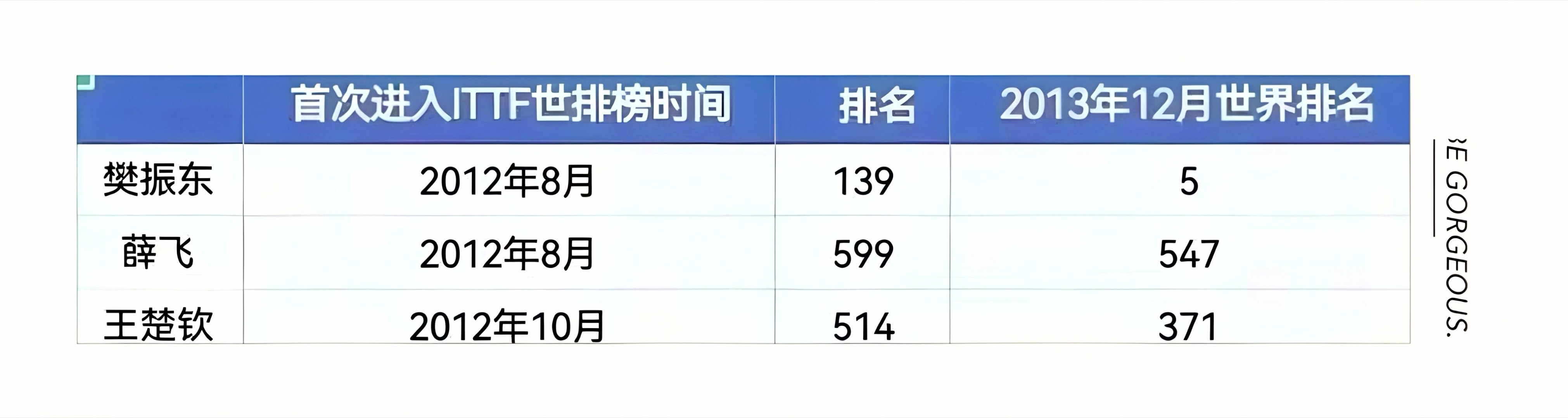 国乒现役首次进入ITTF世排榜时间及排名🏓樊振东2012年8月首次进入IT