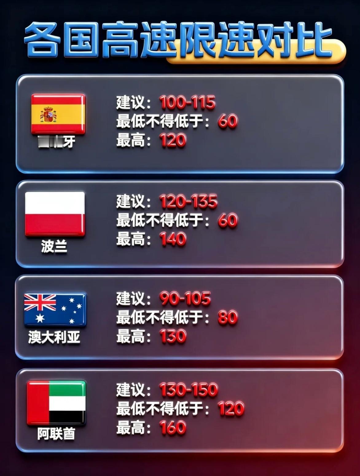 各国高速限速差这么多？看完才知道，日本最保守，开车跑高速，不同国家的限速差别真不