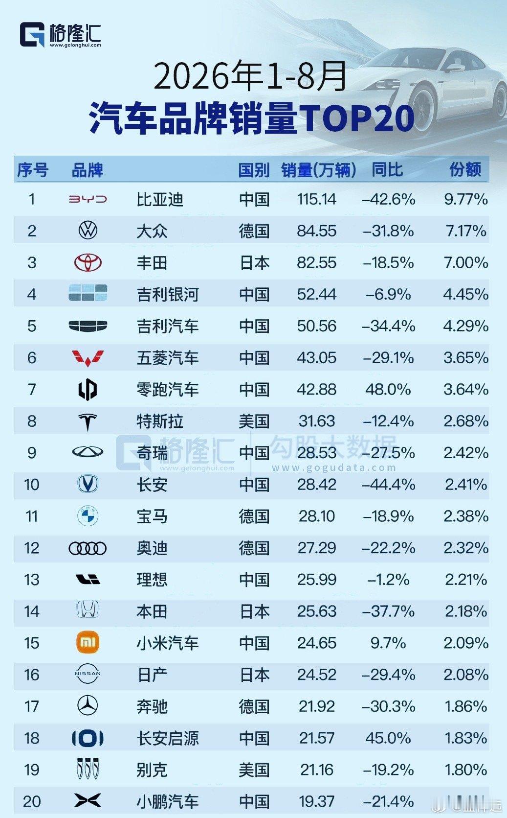 2026年1-8月汽车品牌销量TOP20，普遍下滑挺多。当初他们很多人说汽车是