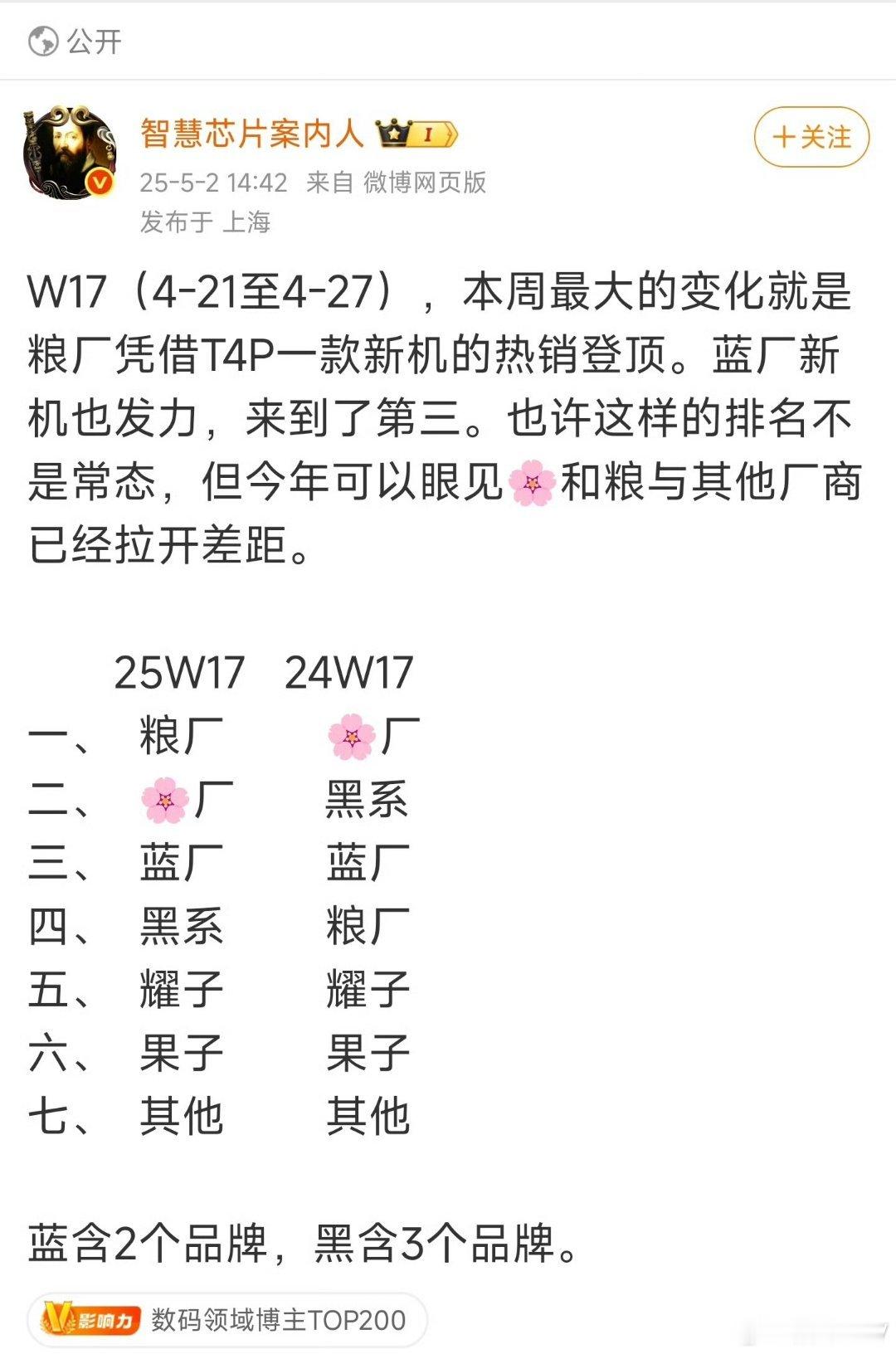 荣耀手机不是应该倒闭了吗？怎么这一周的销量排到了第五？小米手机周销量排在第一，主