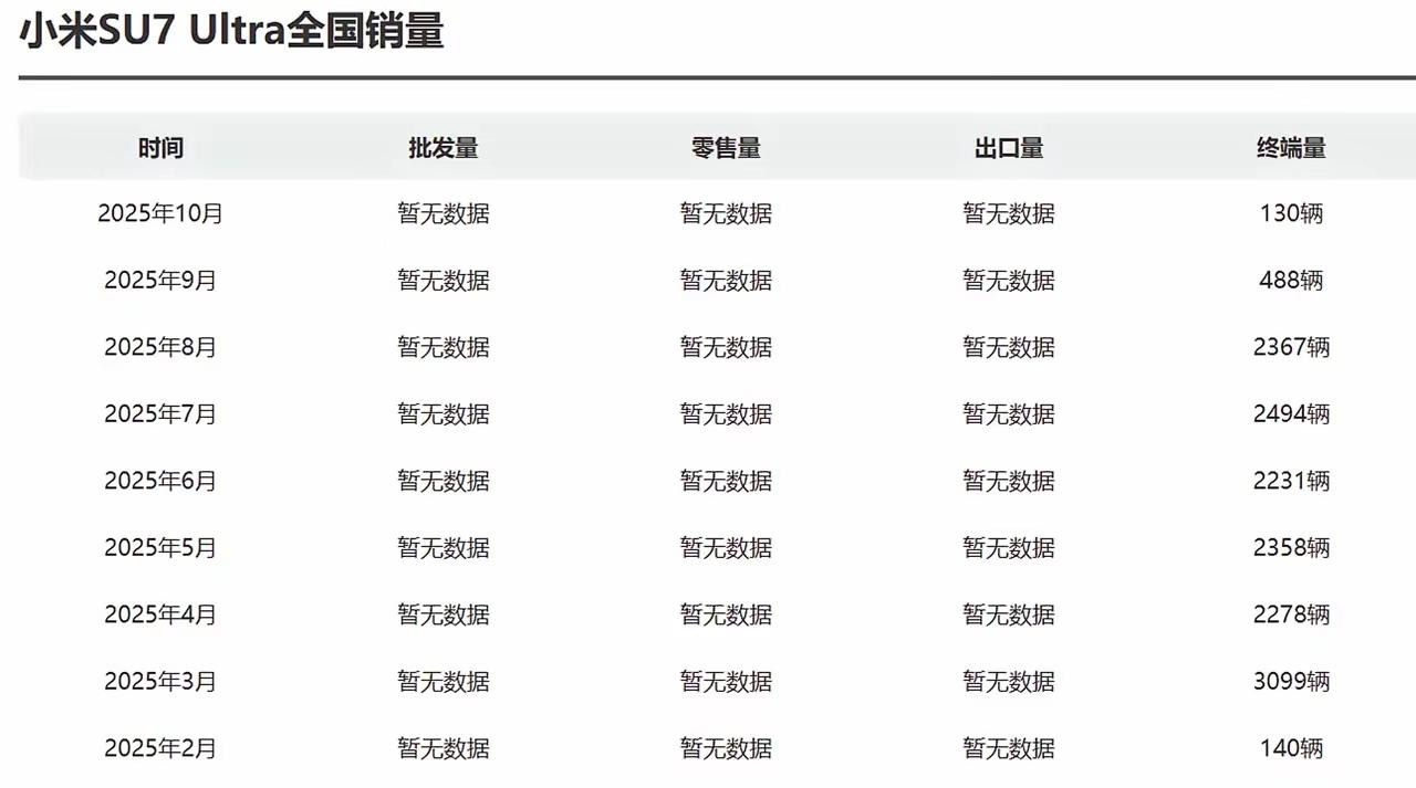 小米的三款车SU7Ultra应该是倒霉的那个了，刚上市时大定多少，破什么记录，千