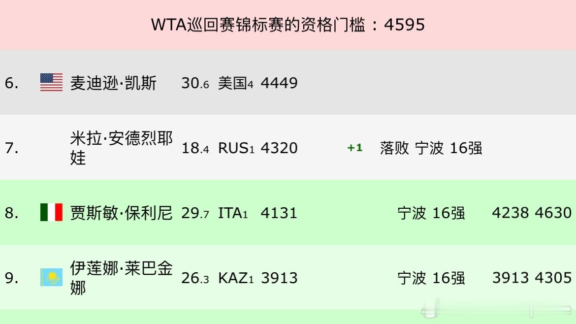 WTA冠军排名：No.7🇷🇺安德烈娃：4320No.8🇮🇹保利尼：4