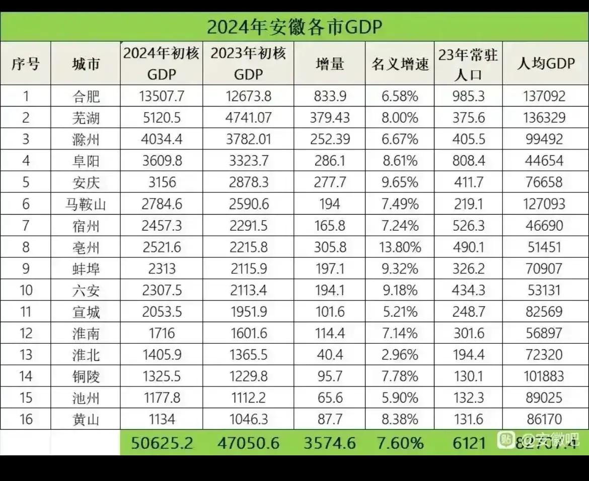 有人说蚌埠是皖北中心城市，经济规模稳居全省第九。安徽有16个地级市，皖北很辽阔