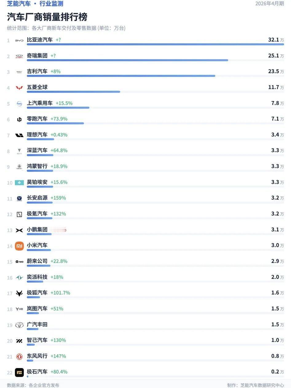 四月厂商销量排名出来了近日，多家车企公布4月销量，出口成核心增长动力。比亚迪以