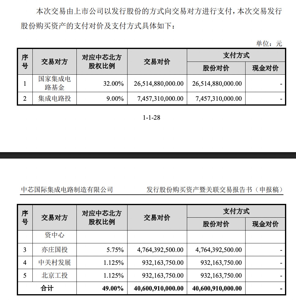 【科创板史上最大并购重组案！中芯国际逾400亿并购中芯北方获上交所审议通过】5月